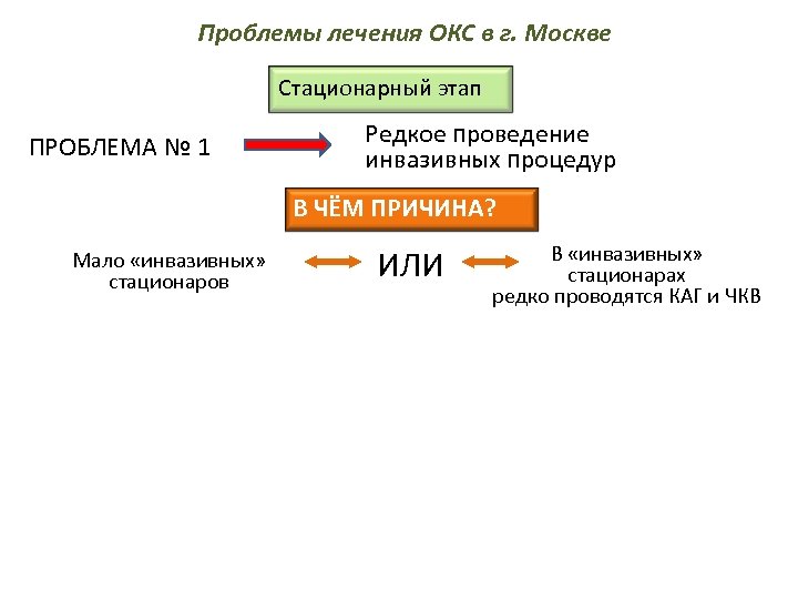 Проблемы лечения ОКС в г. Москве Стационарный этап ПРОБЛЕМА № 1 Редкое проведение инвазивных