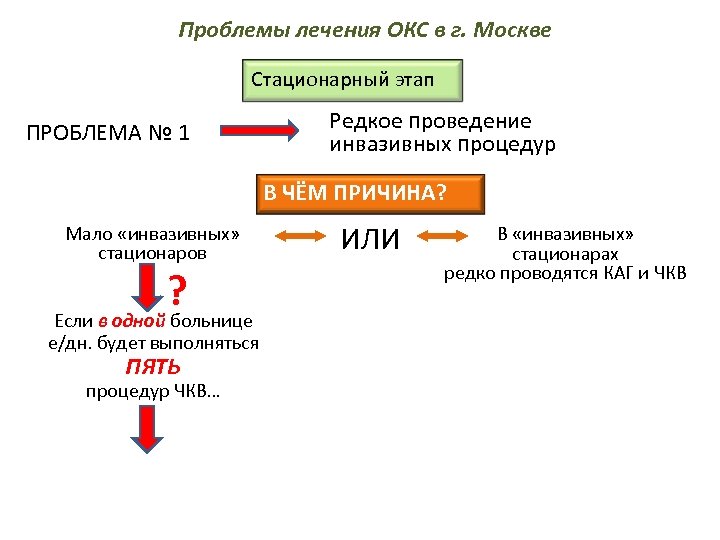 Проблемы лечения ОКС в г. Москве Стационарный этап ПРОБЛЕМА № 1 Редкое проведение инвазивных