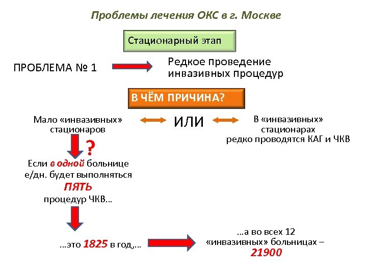 Схема лечения Окс. Лечение острого коронарного синдрома в стационаре. Лечение острого коронарного синдрома на стационарном этапе. Лечение Окс в стационаре.