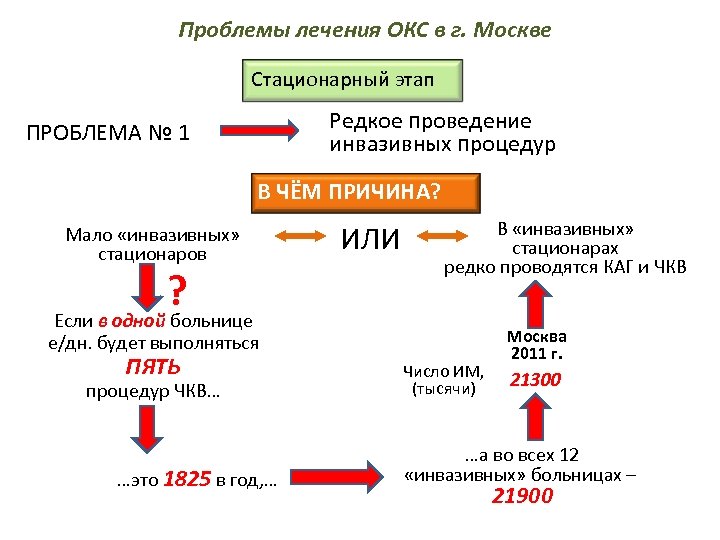 Проблемы лечения ОКС в г. Москве Стационарный этап Редкое проведение инвазивных процедур ПРОБЛЕМА №