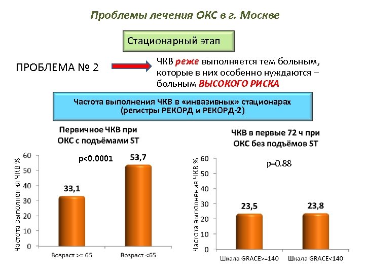 Качества лечения. ЧКВ высокого риска. Проблемы лечения. Лечение острого коронарного синдрома на стационарном этапе. Статистика острого коронарного синдрома в России за 2018.