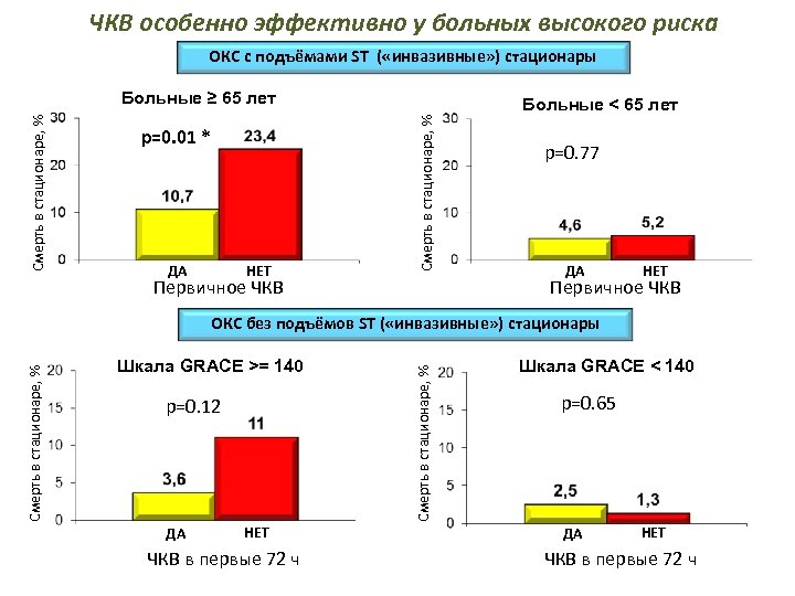 Чкв в кардиологии. ЧКВ. Первичное ЧКВ. ЧКВ высокого риска.