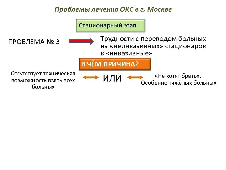 Проблемы лечения ОКС в г. Москве Стационарный этап ПРОБЛЕМА № 3 Отсутствует техническая возможность