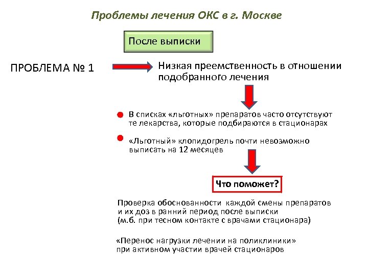 Проблемы лечения ОКС в г. Москве После выписки ПРОБЛЕМА № 1 Низкая преемственность в