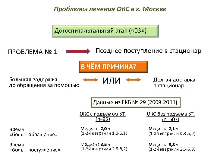 Позднее поступление в стационаре.