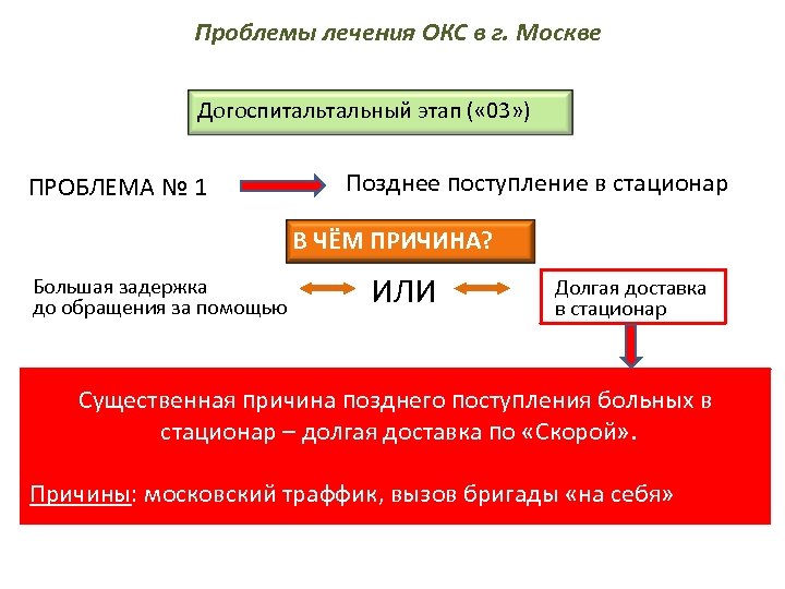 Позднее поступление. Лечение Окс в стационаре. Протокол лечения острого коронарного синдрома. Позднее поступление в стационаре. Острый коронарный синдром терапия.