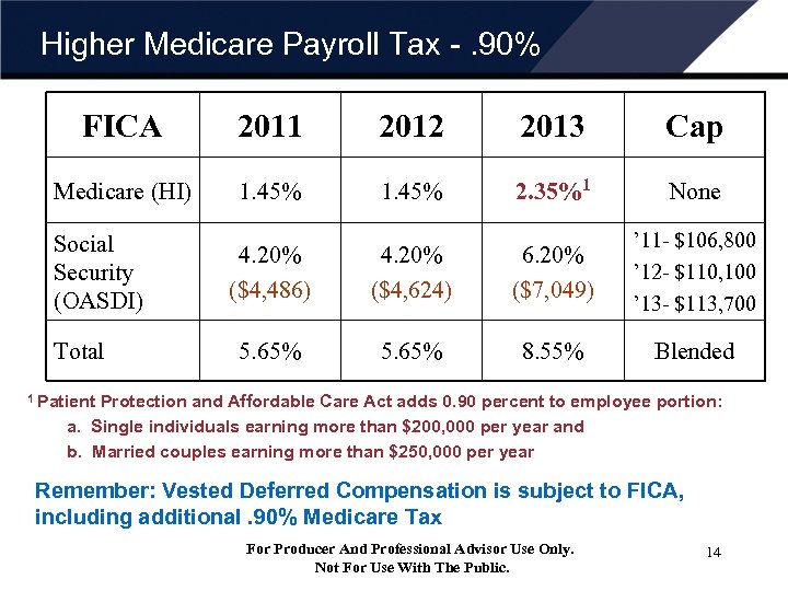 Higher Medicare Payroll Tax -. 90% FICA 2011 2012 2013 Cap Medicare (HI) 1.