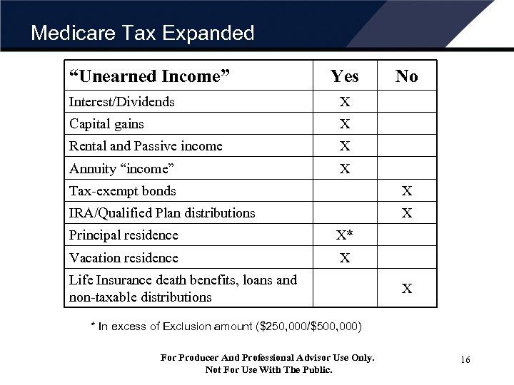 Medicare Tax Expanded “Unearned Income” Yes Interest/Dividends X Capital gains X Rental and Passive