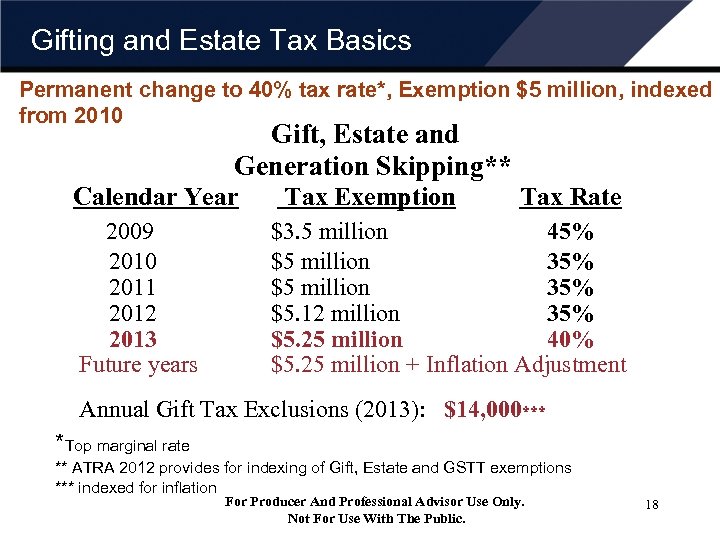 Gifting and Estate Tax Basics Permanent change to 40% tax rate*, Exemption $5 million,