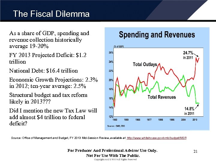 The Fiscal Dilemma As a share of GDP, spending and revenue collection historically average