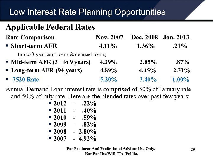 Low Interest Rate Planning Opportunities Applicable Federal Rates Rate Comparison § Short-term AFR Nov.