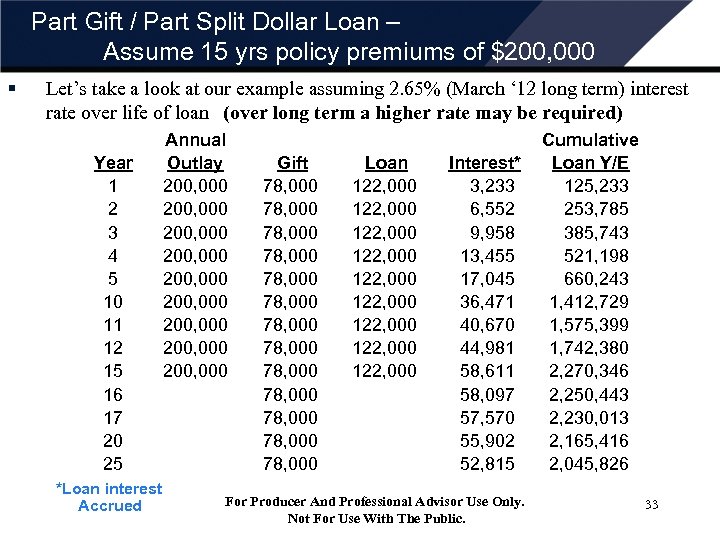 Part Gift / Part Split Dollar Loan – Assume 15 yrs policy premiums of