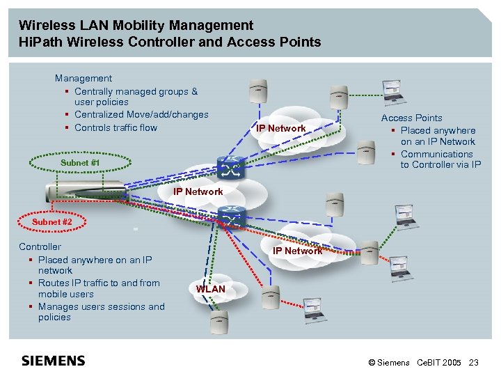 Wireless LAN Mobility Management Hi. Path Wireless Controller and Access Points Management § Centrally