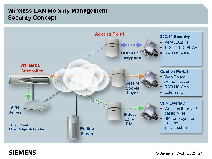 Wireless LAN Mobility Management Security Concept Access Point TKIP/AES Encryption Wireless Controller Secure Socket