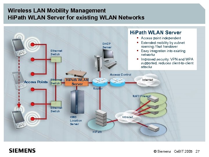 Wireless LAN Mobility Management Hi. Path WLAN Server for existing WLAN Networks Hi. Path