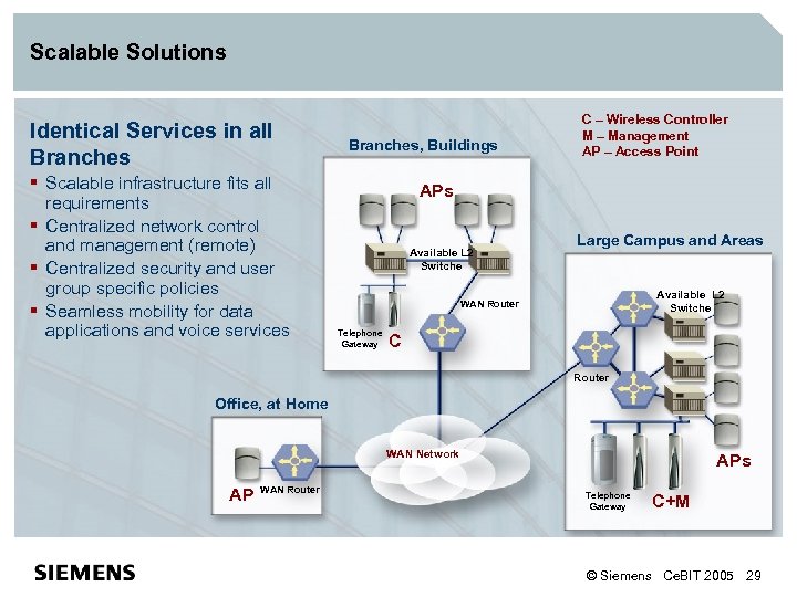 Scalable Solutions Identical Services in all Branches § Scalable infrastructure fits all requirements §