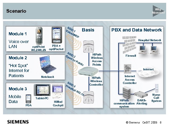 Why Siemens? Scenario SS Vo ID 1 ice /W EP Module 1 Voice over