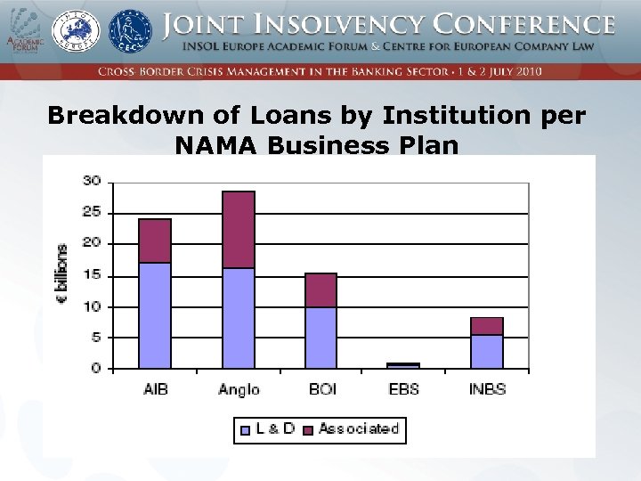 Breakdown of Loans by Institution per NAMA Business Plan 