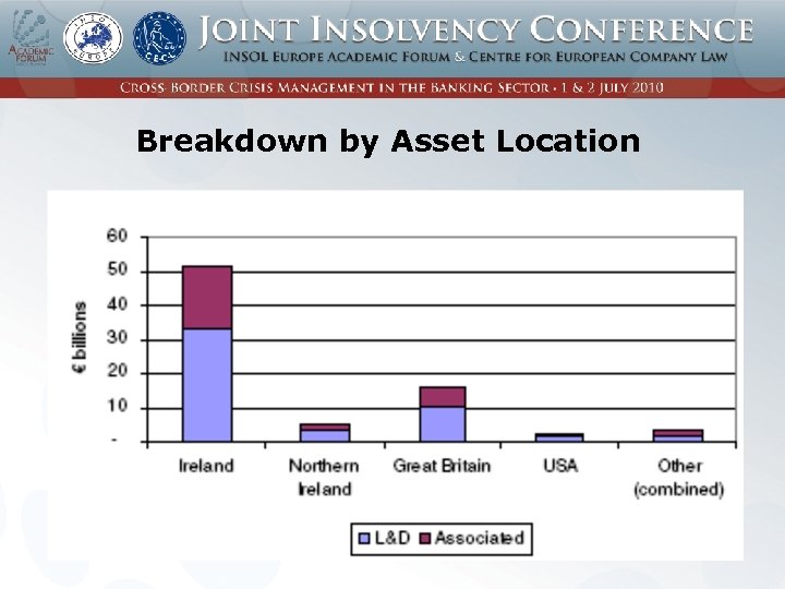 Breakdown by Asset Location 