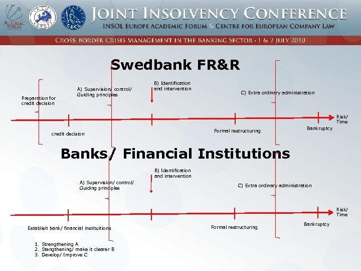 Swedbank FR&R Preparation for credit decision A) Supervision/ control/ Guiding principles B) Identification and