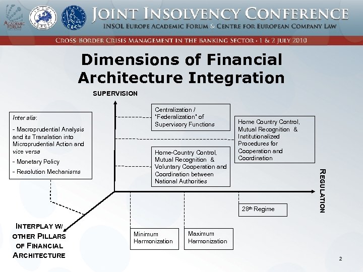Dimensions of Financial Architecture Integration SUPERVISION Inter alia: - Macroprudential Analysis and its Translation