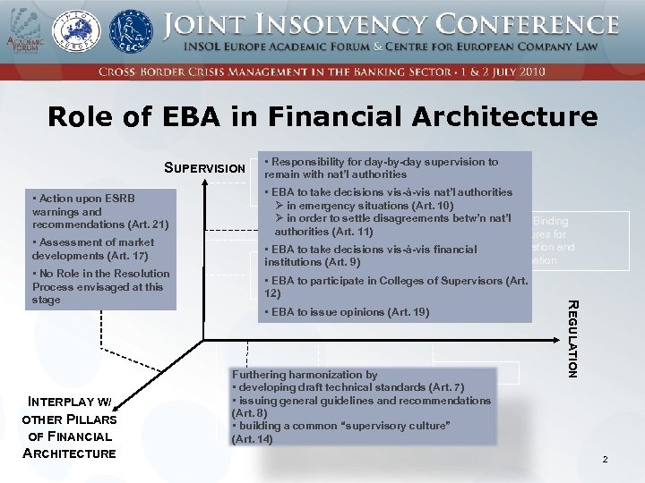 Role of EBA in Financial Architecture SUPERVISION INTERPLAY W/ OTHER PILLARS OF FINANCIAL ARCHITECTURE