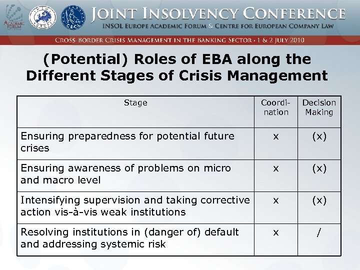 (Potential) Roles of EBA along the Different Stages of Crisis Management Stage Coordination Decision