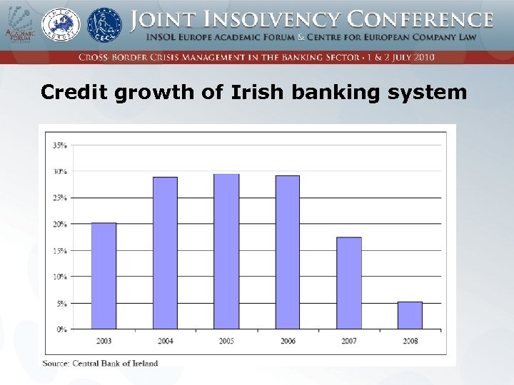 Credit growth of Irish banking system 