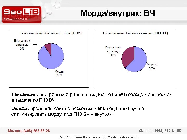 Морда/внутряк: ВЧ Тенденция: внутренних страниц в выдаче по ГЗ ВЧ гораздо меньше, чем в