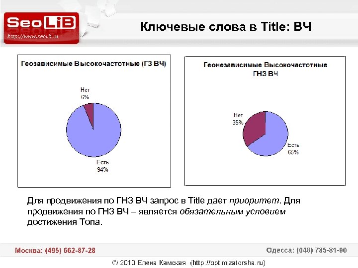 Ключевые слова в Title: ВЧ Для продвижения по ГНЗ ВЧ запрос в Title дает