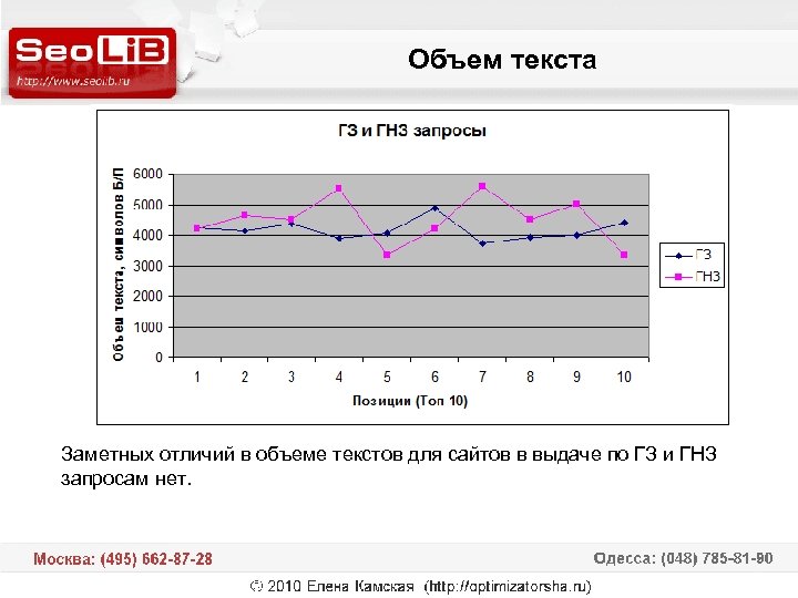 Объем текста Заметных отличий в объеме текстов для сайтов в выдаче по ГЗ и