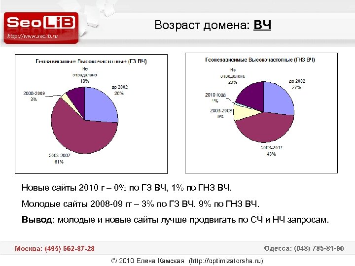 Возраст домена: ВЧ Новые сайты 2010 г – 0% по ГЗ ВЧ, 1% по