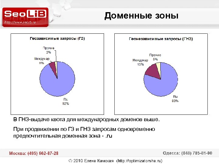 Доменные зоны В ГНЗ-выдаче квота для международных доменов выше. При продвижении по ГЗ и