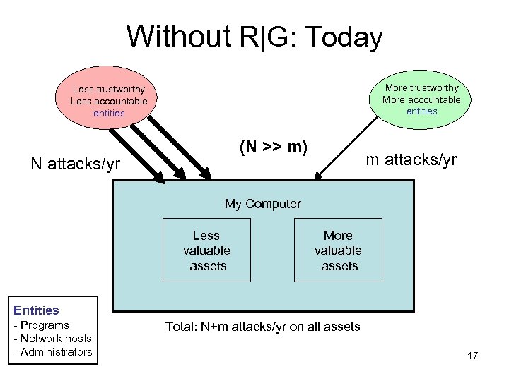 Without R|G: Today More trustworthy More accountable entities Less trustworthy Less accountable entities (N