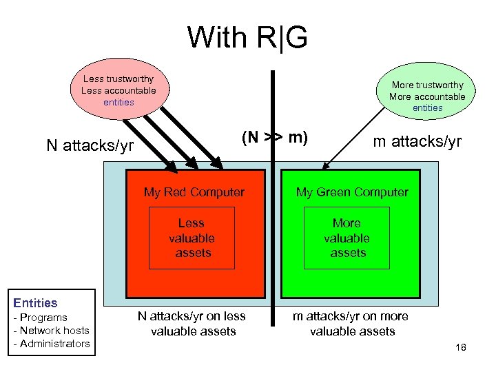 With R|G Less trustworthy Less accountable entities More trustworthy More accountable entities (N >>