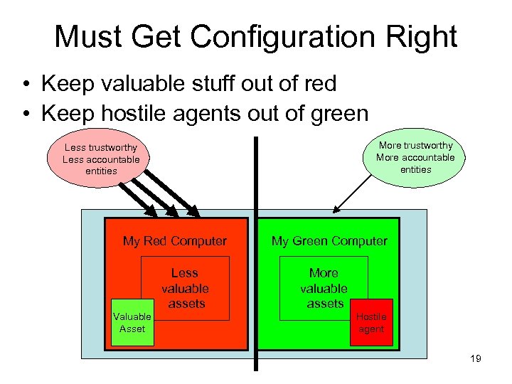 Must Get Configuration Right • Keep valuable stuff out of red • Keep hostile