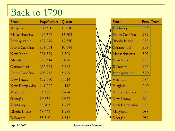 Back to 1790 State Population Quota Frac. Part State Frac. Part Virginia 630, 560