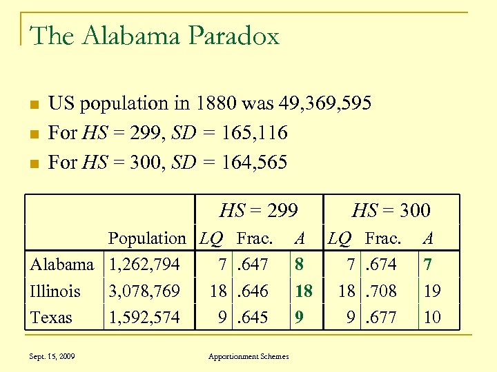 The Alabama Paradox n n n US population in 1880 was 49, 369, 595