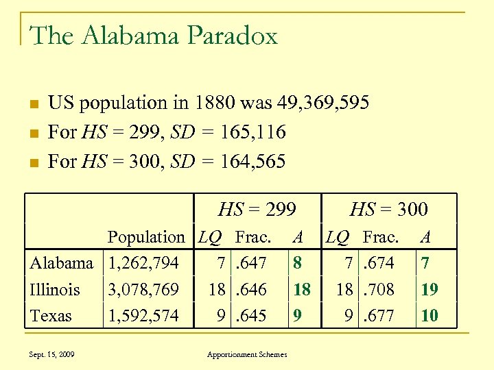 The Alabama Paradox n n n US population in 1880 was 49, 369, 595