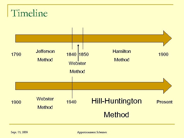 Timeline 1790 Jefferson Method Hamilton 1840 1850 1900 Method Webster Method 1900 Webster Method
