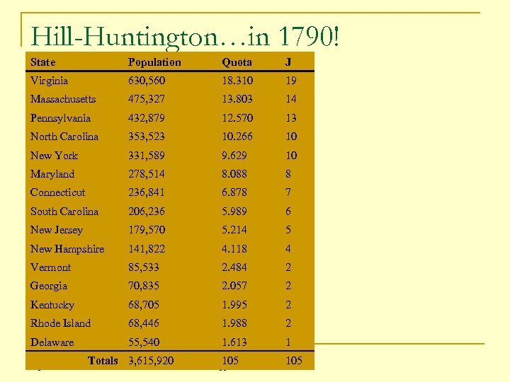 Hill-Huntington…in 1790! State Population Quota J Virginia 630, 560 18. 310 19 Massachusetts 475,