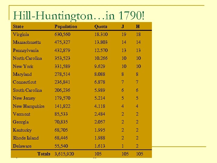Hill-Huntington…in 1790! State Population Quota J H Virginia 630, 560 18. 310 19 18