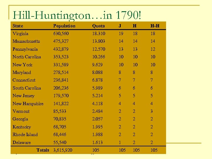 Hill-Huntington…in 1790! State Population Quota J H H-H Virginia 630, 560 18. 310 19