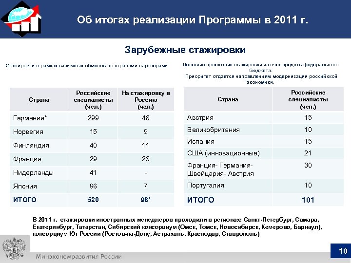 Об итогах реализации Программы в 2011 г. Зарубежные стажировки Стажировки в рамках взаимных обменов