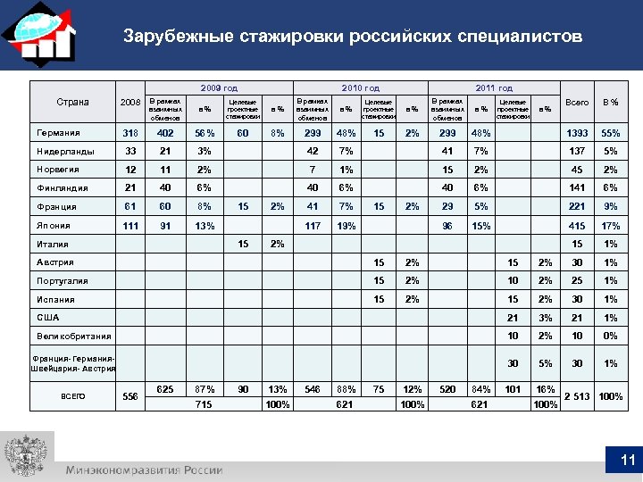 Зарубежные стажировки российских специалистов 2009 год Страна 2008 В рамках взаимных обменов в %