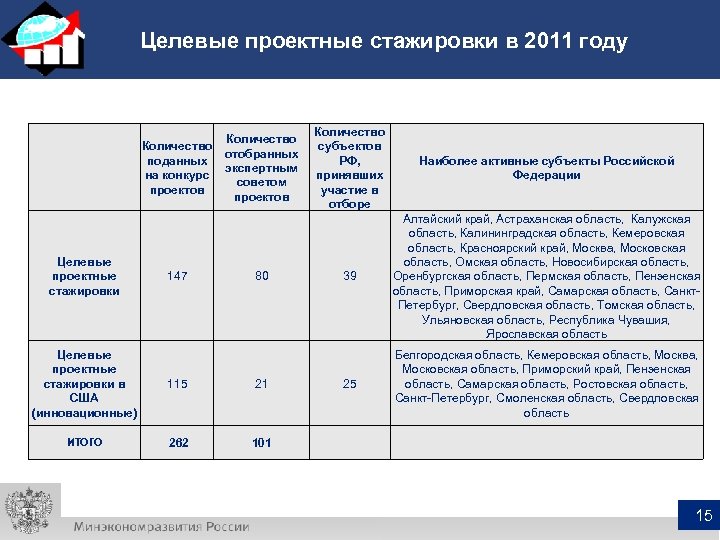  Целевые проектные стажировки в 2011 году Количество отобранных поданных экспертным на конкурс советом