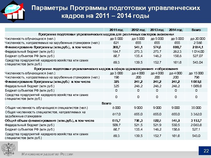 Параметры Программы подготовки управленческих кадров на 2011 – 2014 годы 2011 год 2012 год