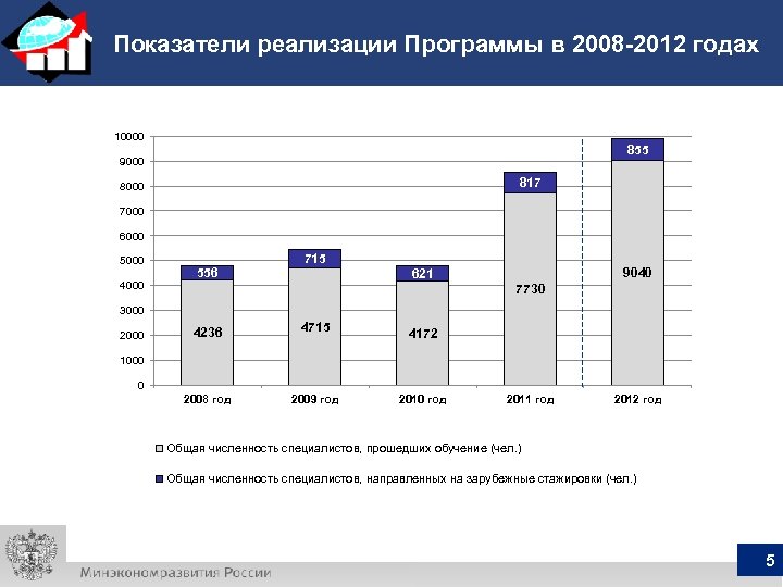  Показатели реализации Программы в 2008 -2012 годах 10000 855 9000 817 8000 7000