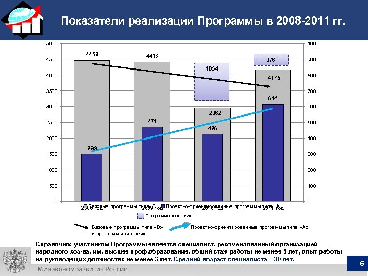  Показатели реализации Программы в 2008 -2011 гг. 5000 4500 1000 4459 4418 376