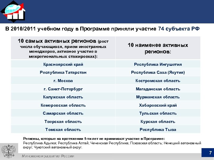 В 2010/2011 учебном году в Программе приняли участие 74 субъекта РФ 10 самых активных